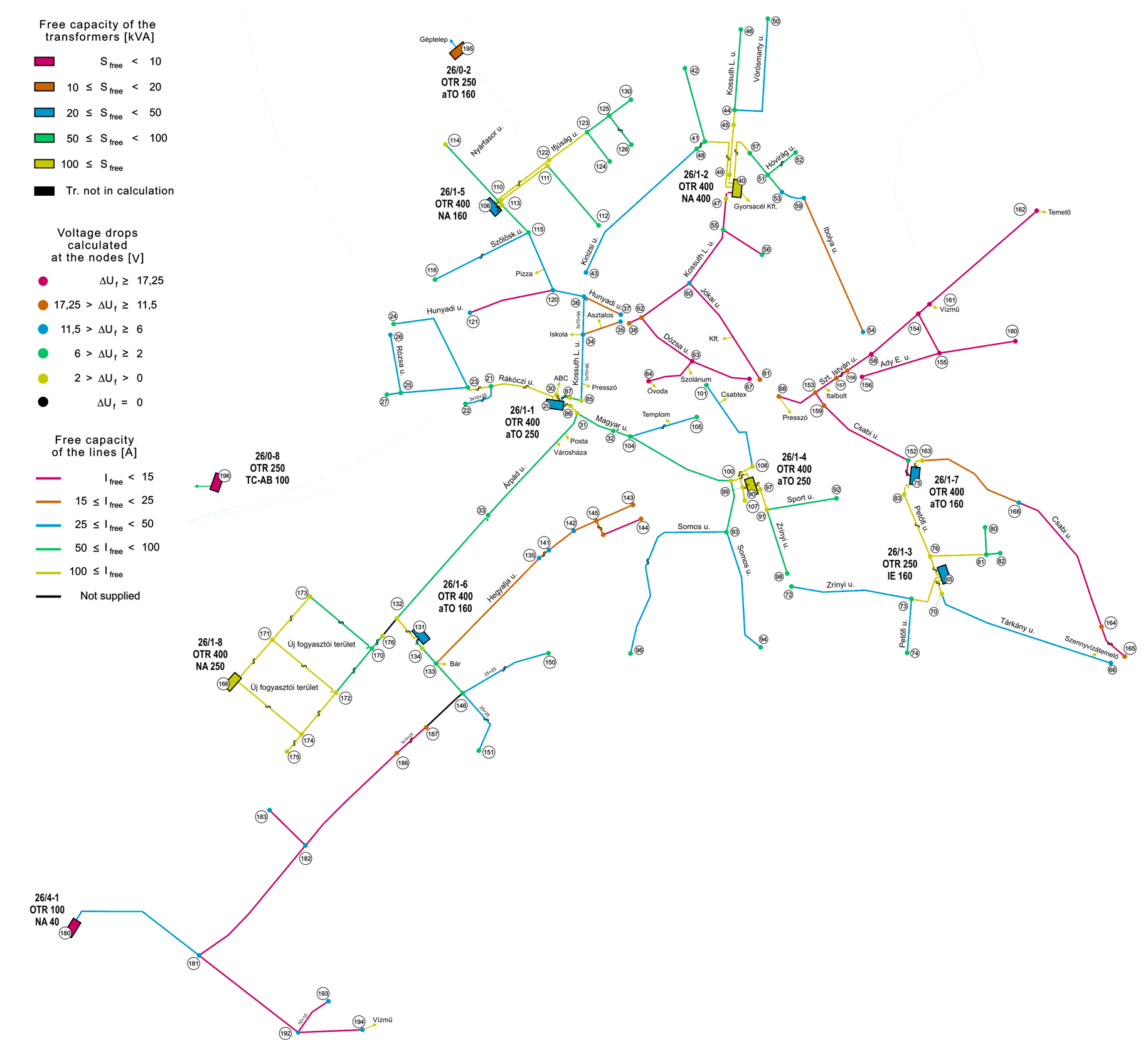 Fig. 1 Overviewable presentation of the free capacity of the network and voltage drops at the nodes on a whole network