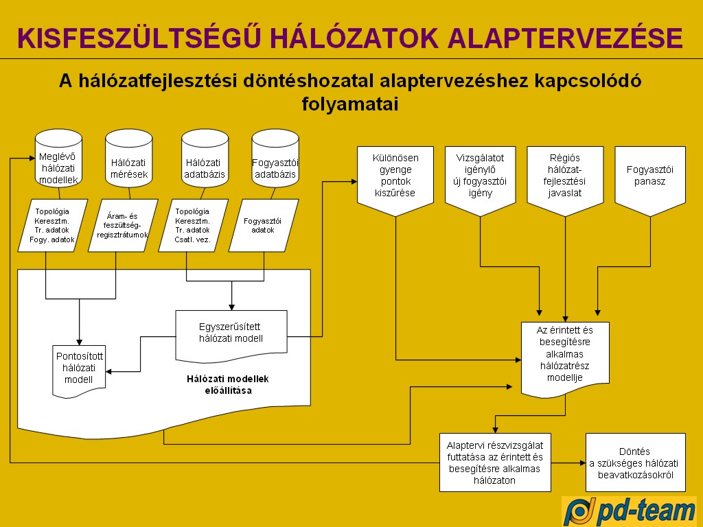 A hálózatfejlesztési döntéshozatal alaptervezéshez kapcsolódó folyamataik